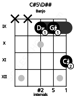 Fretboard image for the C#5\D## chord on banjo frets: x x 9 9 11