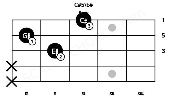Fretboard image for the C#5\E# chord on banjo frets: x x 10 9 11