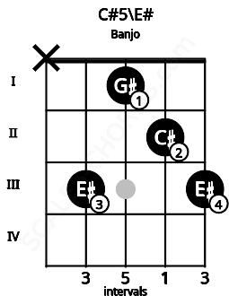 Fretboard image for the C#5\E# chord on banjo frets: x 3 1 2 3