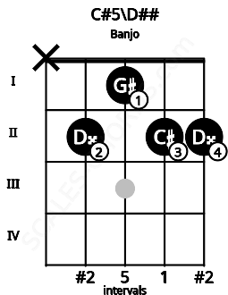 Fretboard image for the C#5\Fb chord on banjo frets: x 2 1 2 2
