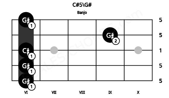 Fretboard image for the C#5\G# chord on banjo frets: 6 6 6 9 6