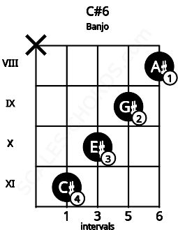 Fretboard image for the C#6 chord on banjo frets: x 11 10 9 8