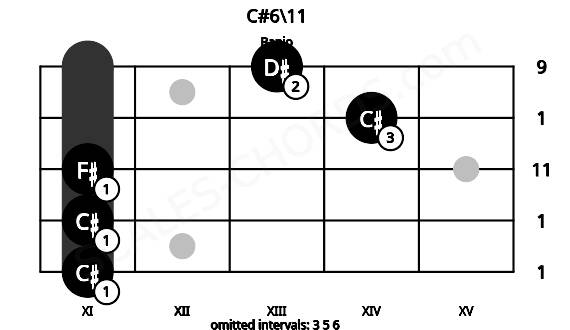 Fretboard image for the C#6\11 chord on banjo frets: 11 11 11 14 13