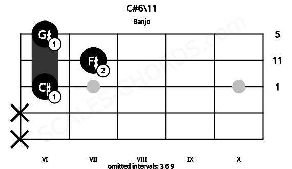 Fretboard image for the C#6\11 chord on banjo frets: x x 6 7 6