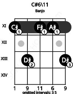 Fretboard image for the C#6\11 chord on banjo frets: 11 13 11 11 13