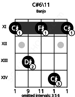 Fretboard image for the C#6\11 chord on banjo frets: 11 13 11 14 11