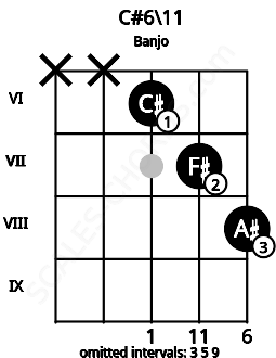Fretboard image for the C#6\11 chord on banjo frets: x x 6 7 8