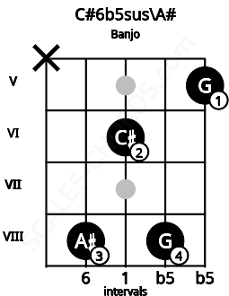 Fretboard image for the C#6b5sus\A# chord on banjo frets: x 8 6 8 5
