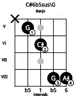 Fretboard image for the C#6b5sus\G chord on banjo frets: x 5 6 8 8