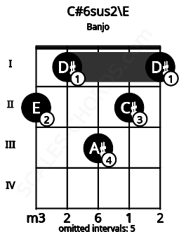 Fretboard image for the C#6sus2\E chord on banjo frets: 2 1 3 2 1
