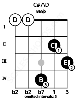 Fretboard image for the C#7\D chord on banjo frets: 0 0 4 2 3