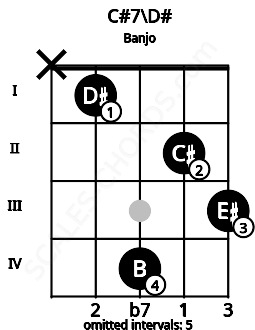 Fretboard image for the C#7\D# chord on banjo frets: x 1 4 2 3
