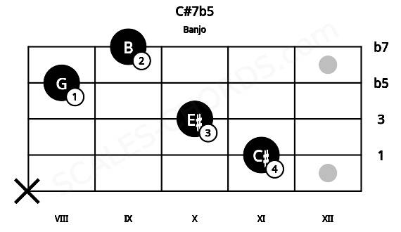 Fretboard image for the C#7b5 chord on banjo frets: x 11 10 8 9