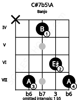 Fretboard image for the C#7b5\A chord on banjo frets: x 7 4 6 7