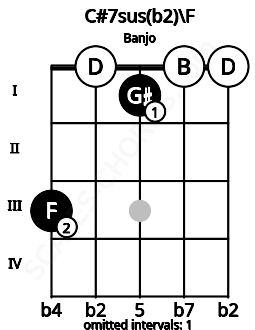 Fretboard image for the C#7sus(b2)\F chord on banjo frets: 3 0 1 0 0