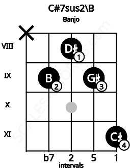 Fretboard image for the C#7sus2\B chord on banjo frets: x 9 8 9 11
