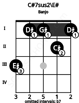 Fretboard image for the C#7sus2\E# chord on banjo frets: 3 1 1 2 1