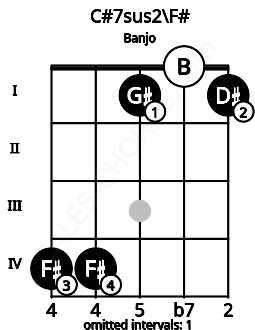 Fretboard image for the C#7sus2\F# chord on banjo frets: 4 4 1 0 1