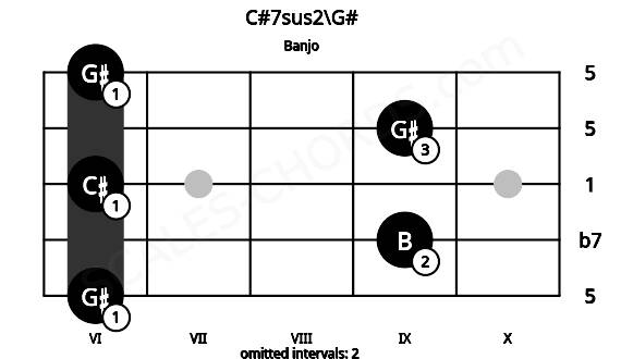 Fretboard image for the C#7sus2\G# chord on banjo frets: 6 9 6 9 6