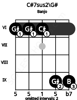 Fretboard image for the C#7sus2\G# chord on banjo frets: 6 6 6 9 9