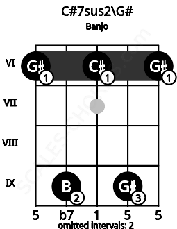 Fretboard image for the C#7sus2\G# chord on banjo frets: 6 9 6 9 6