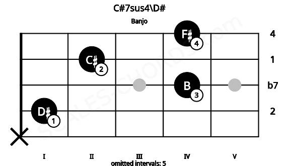 Fretboard image for the C#7sus4\D# chord on banjo frets: x 1 4 2 4