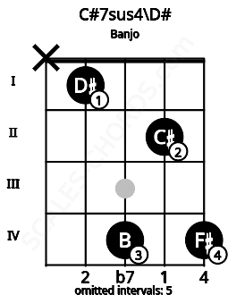 Fretboard image for the C#7sus4\D# chord on banjo frets: x 1 4 2 4