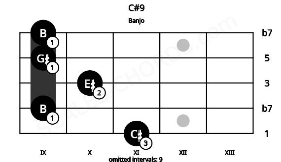 Fretboard image for the C#9 chord on banjo frets: 11 9 10 9 9