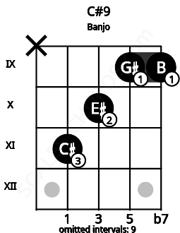 Fretboard image for the C#9 chord on banjo frets: x 11 10 9 9