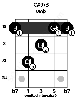 Fretboard image for the C#9\B chord on banjo frets: 9 11 10 9 9