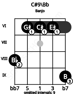 Fretboard image for the C#9\Bb chord on banjo frets: 8 6 6 6 9