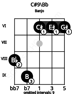 Fretboard image for the C#9\Bb chord on banjo frets: 8 9 6 6 6