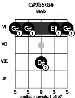 Fretboard image for the C#9b5\G# chord on banjo frets: 6 6 8 6 6