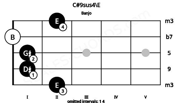 Fretboard image for the C#9sus4\E chord on banjo frets: 2 1 1 0 2