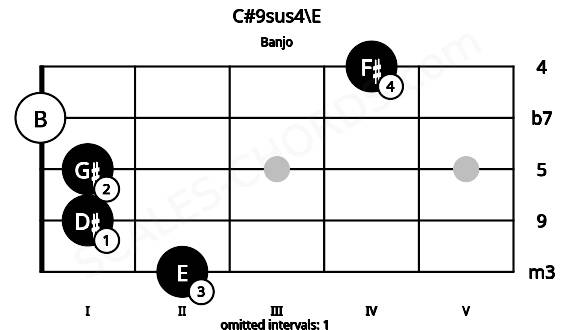 Fretboard image for the C#9sus4\E chord on banjo frets: 2 1 1 0 4