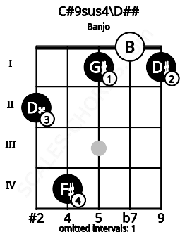 Fretboard image for the C#9sus4\Fb chord on banjo frets: 2 4 1 0 1