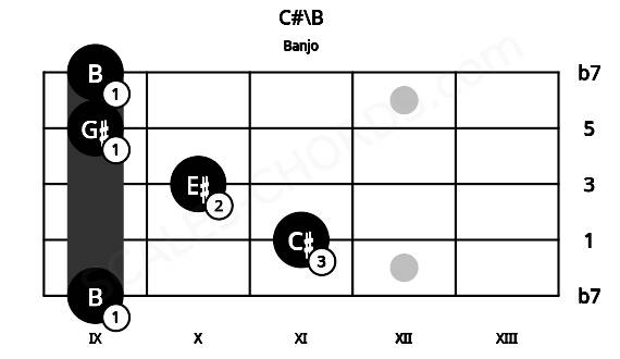 Fretboard image for the C#\B chord on banjo frets: 9 11 10 9 9