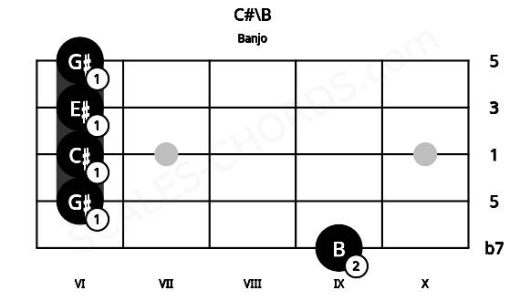 Fretboard image for the C#\B chord on banjo frets: 9 6 6 6 6