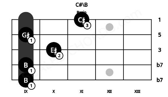 Fretboard image for the C#\B chord on banjo frets: 9 9 10 9 11