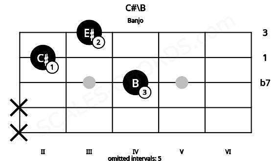 Fretboard image for the C#\B chord on banjo frets: x x 4 2 3