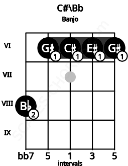 Fretboard image for the C#\Bb chord on banjo frets: 8 6 6 6 6