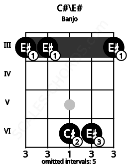 Fretboard image for the C#\E# chord on banjo frets: 3 3 6 6 3