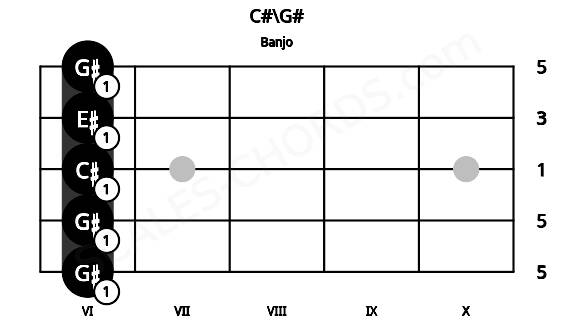 Fretboard image for the C#\G# chord on banjo frets: 6 6 6 6 6
