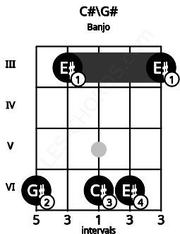 Fretboard image for the C#\G# chord on banjo frets: 6 3 6 6 3