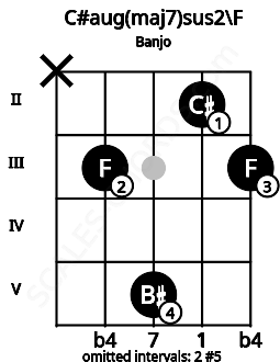 Fretboard image for the C#aug(maj7)sus2\F chord on banjo frets: x 3 5 2 3