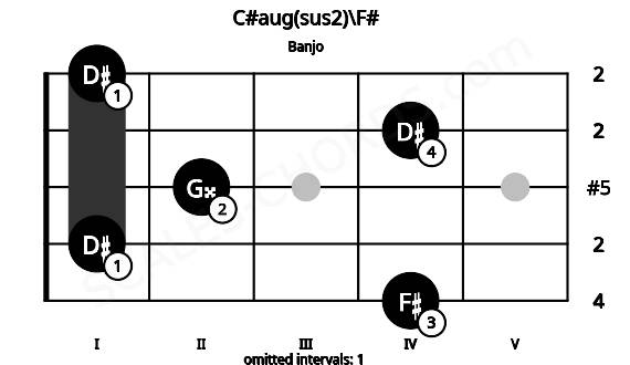 Fretboard image for the C#aug(sus2)\F# chord on banjo frets: 4 1 2 4 1