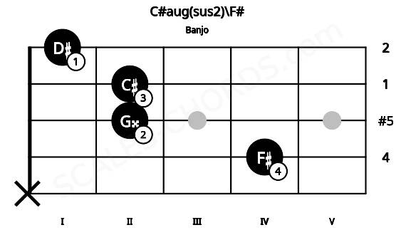 Fretboard image for the C#aug(sus2)\F# chord on banjo frets: x 4 2 2 1