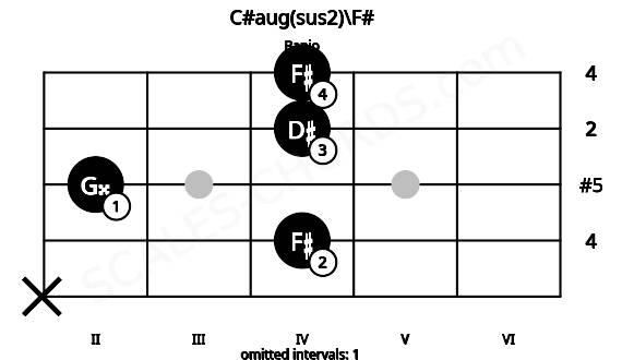 Fretboard image for the C#aug(sus2)\F# chord on banjo frets: x 4 2 4 4
