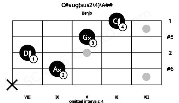 Fretboard image for the C#aug(sus2\4)\A## chord on banjo frets: x 9 8 10 11