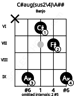Fretboard image for the C#aug(sus2\4)\A## chord on banjo frets: x 9 6 7 9